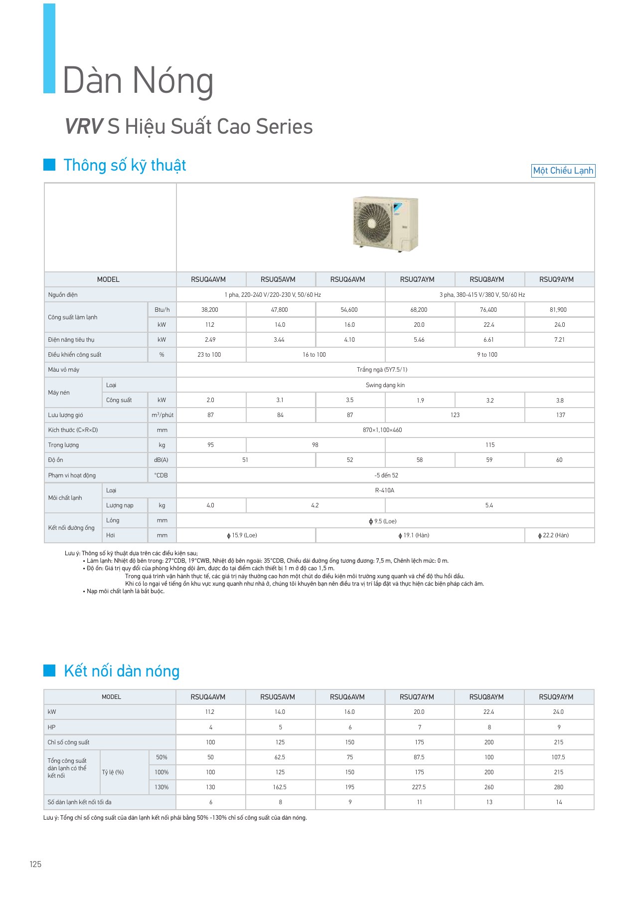 Bảng thông số RSUQ5AVM, PDF trang 126 của catalogue Daikin VN-PCVVN2507A