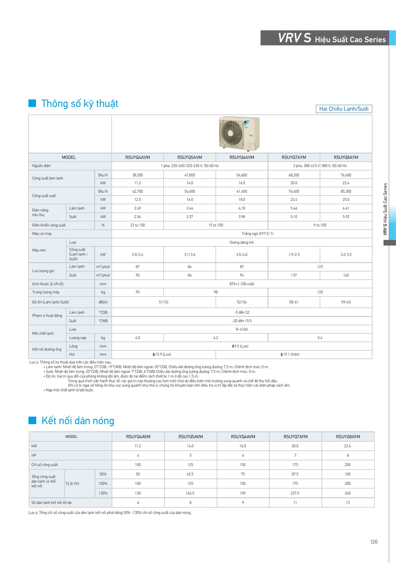 Bảng thông số RSUYQ5AVM, PDF trang 127 của catalogue Daikin VN-PCVVN2507A