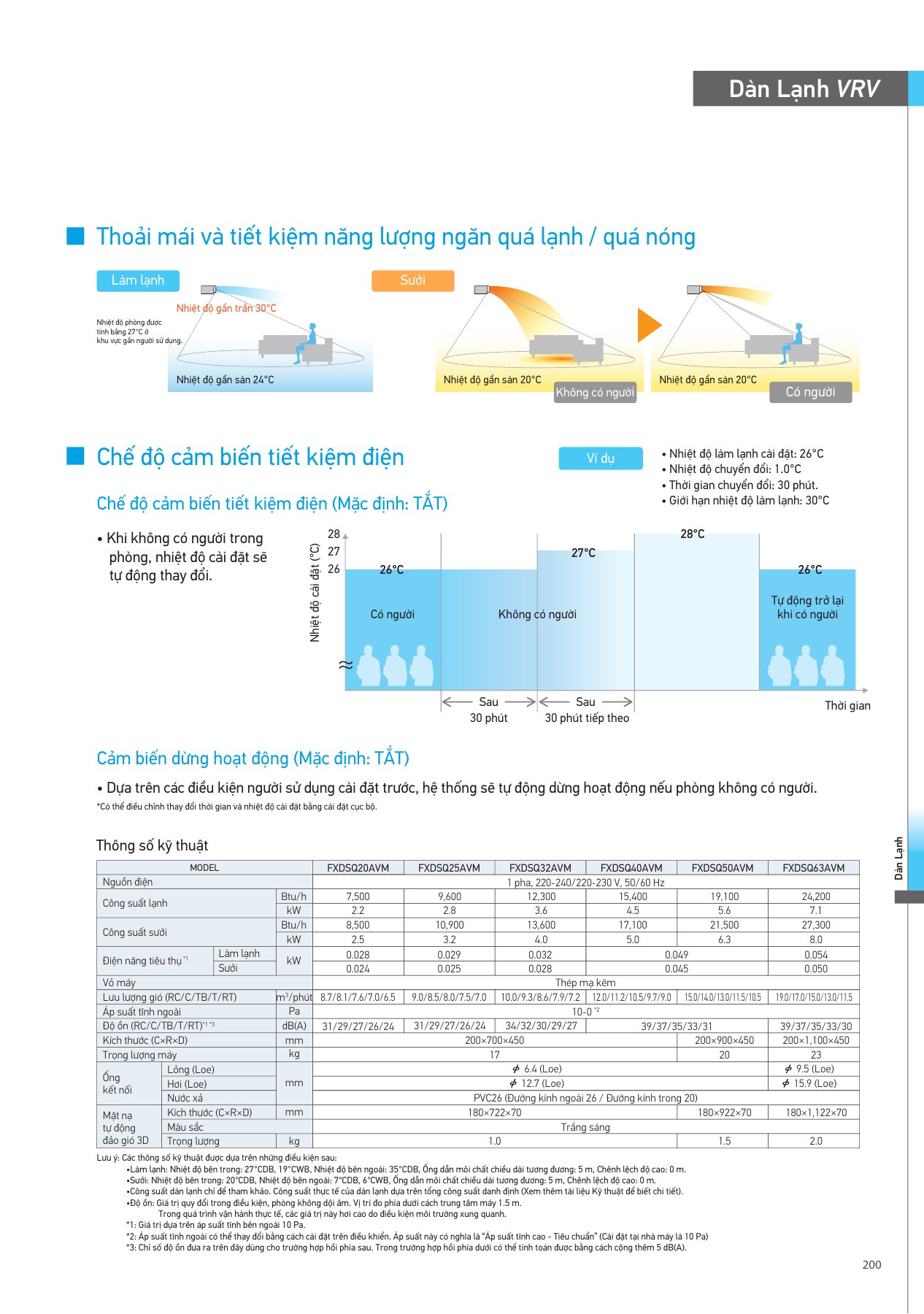 Bảng thông số FXDSQ40AVM, PDF trang 201 của catalogue Daikin VN-PCVVN2507A