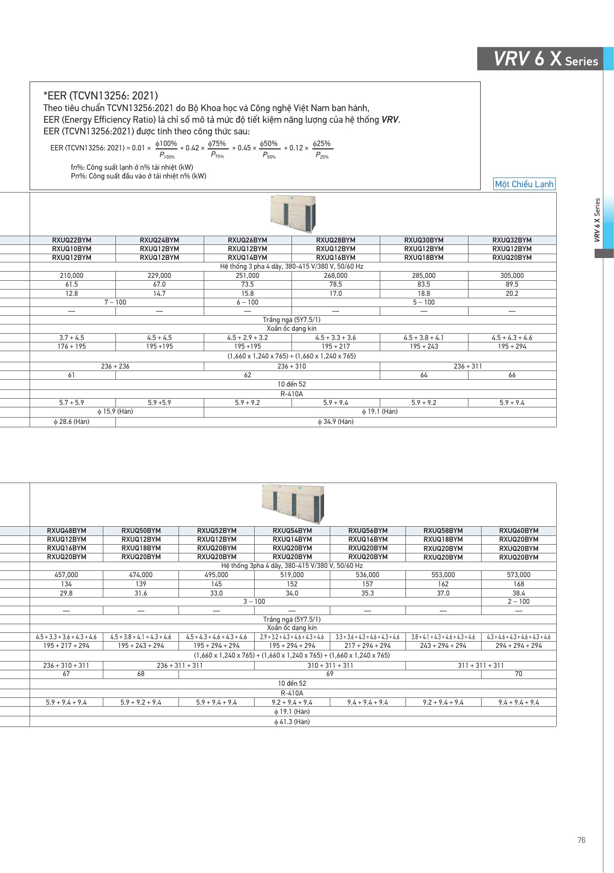 Bảng thông số RXUQ28BYM, PDF trang 77 của catalogue Daikin VN-PCVVN2507A